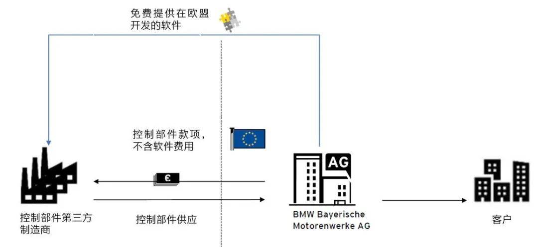 案件|欧盟法院裁定，免费提供软件的价格应计入海关完税价格