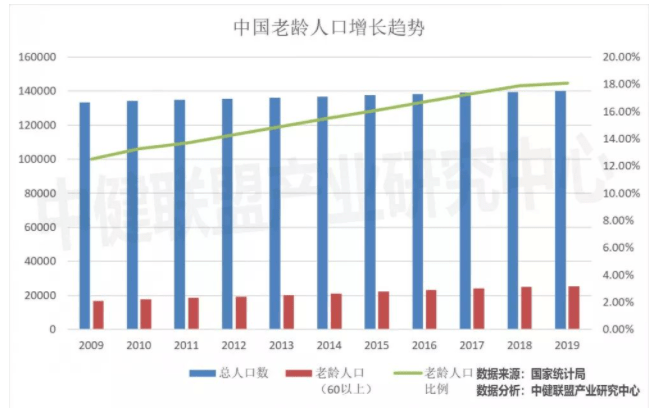 全国老年人口_社会引领 全国养老服务业走势月度分析(3)