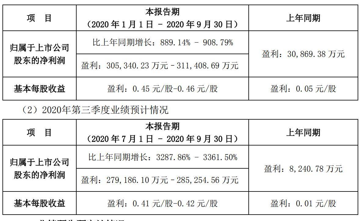 理想|利欧集团前9个月利润将超30亿 因所投资的理想汽车上市