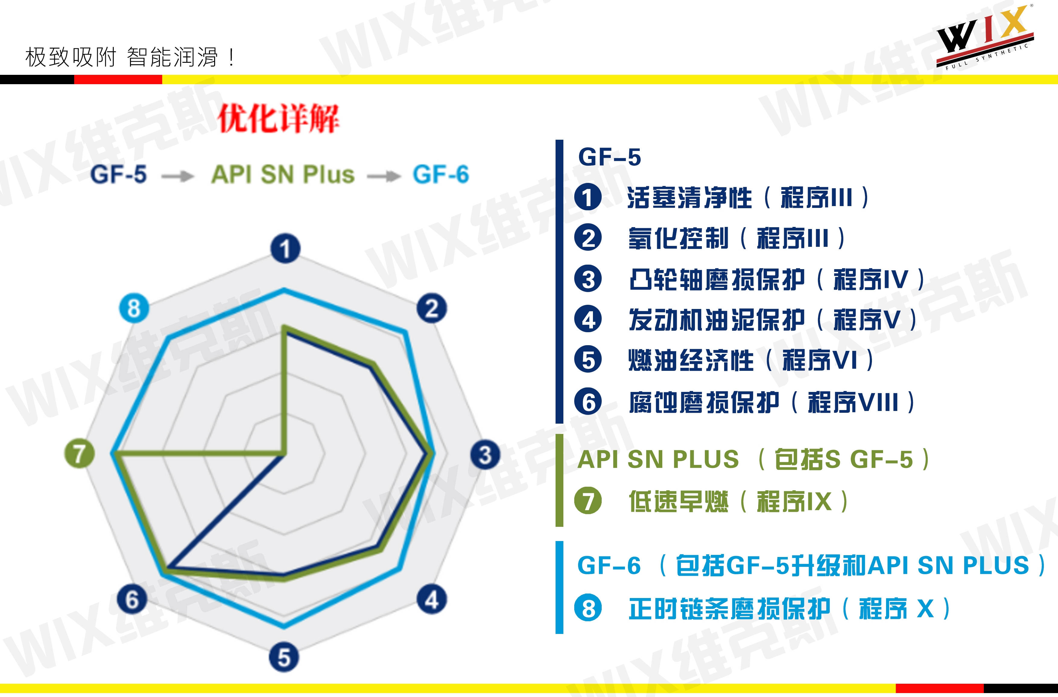【WIX维克斯】API SP/ILSAC GF-6来了，带你了解汽机油API和ILSAC发展历程_搜狐汽车_搜狐网