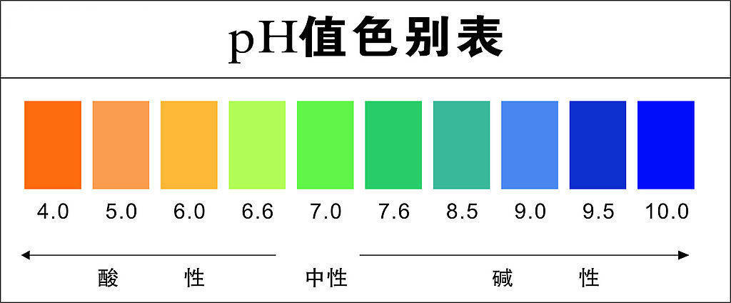 ph值是一个介于0-14之间的数字,水的ph值是水质酸碱度的测试标准.