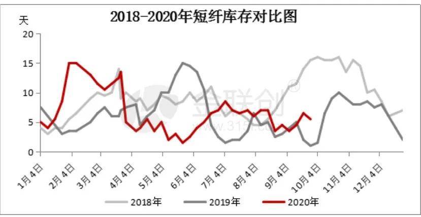 期货上市首日涨停短纤迎来新局面