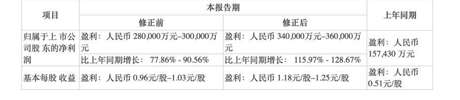 销量|比亚迪上修业绩预期，股价突破130元，创历史新高