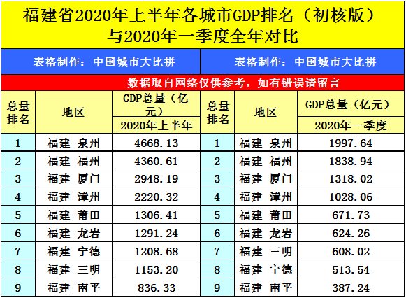 福建2020gdp增长_福建宁德:实体经济助力GDP连续三个季度实现正增长(2)