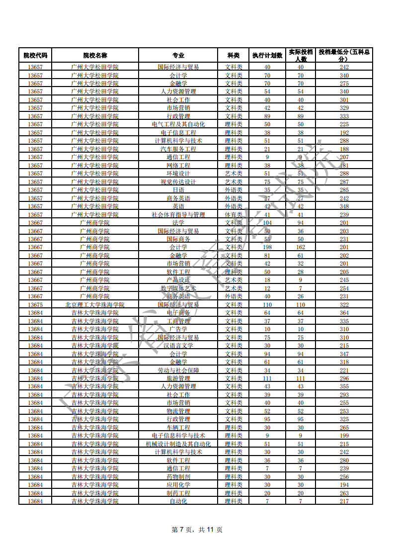消息资讯|2020年广东专插本各院校录取分数线汇总
