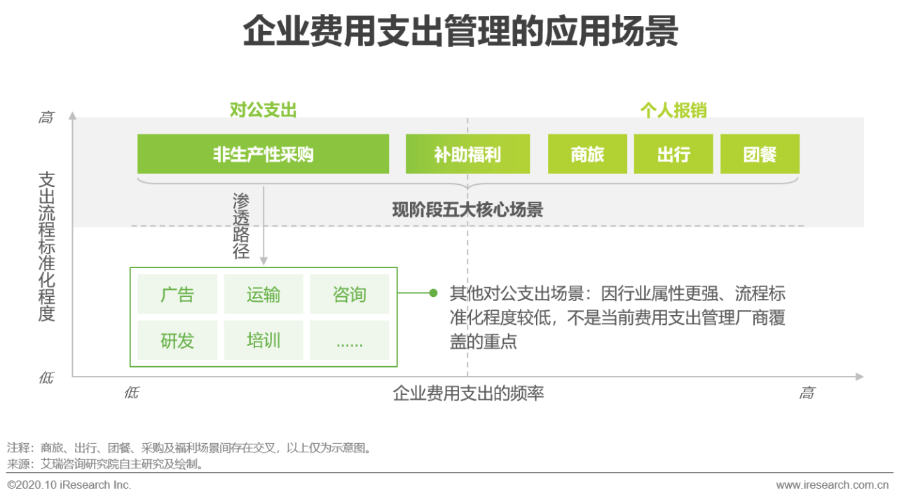 研究2020经费支出占_2020年中国企业费用支出管理行业研究报告