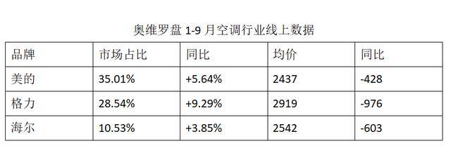 强势|1-9月空调销量美的强势碾压格力败北还有反弹吗？