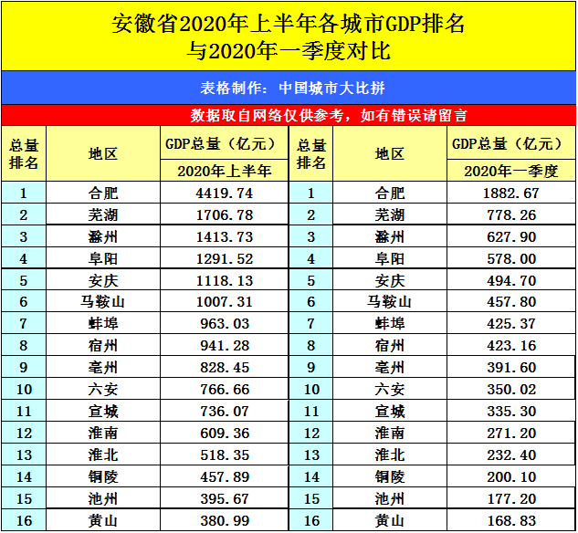 河北gdp2020城市排名_秦皇岛再次入围三线城市