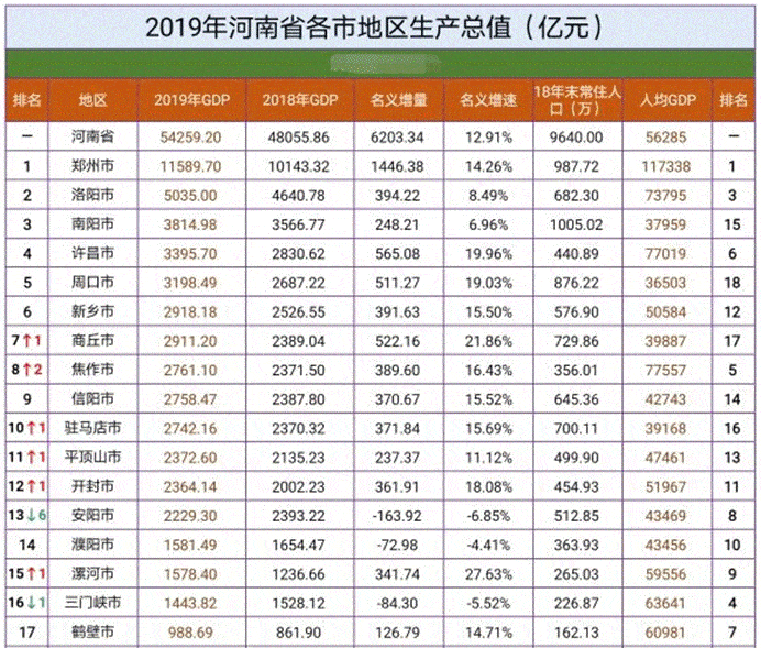 周口gdp2020多少亿_河南一不知名城市,未来可能是 空城 ,近年来人口流失266万