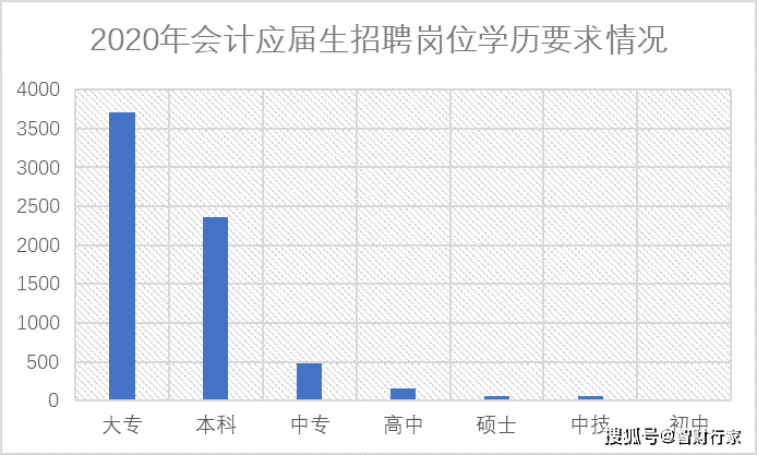本科,未来将成为会计就业标配. 3