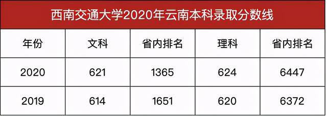 西南交大|四川第三高校，西南交通大学2020年录取分数线发布被誉为“东方康奈尔”