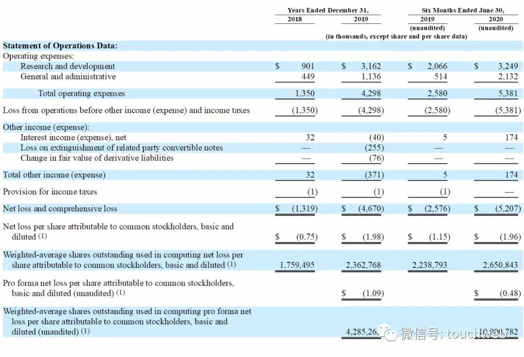 Fund|生物制药公司Tarsus冲刺美股：刚融资4000万美元 路演PPT曝光