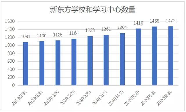 财年|扩张线下 加码线上 2021财年Q1新东方哪里变了?