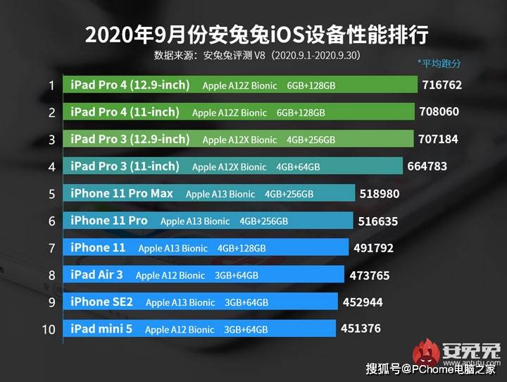 iPhone|性能提升一般 iPhone 12系列安兔兔跑分出炉