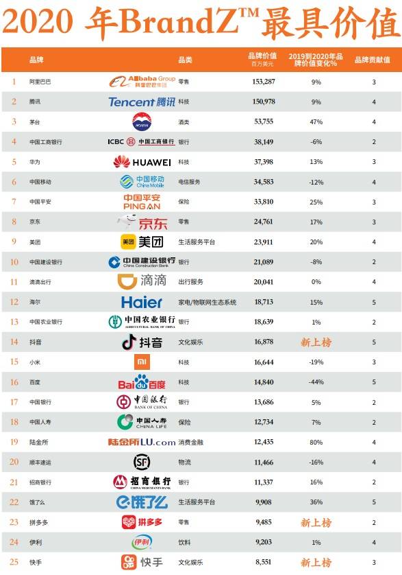 中国品牌榜样100强榜单揭晓：这些品牌领跑行业