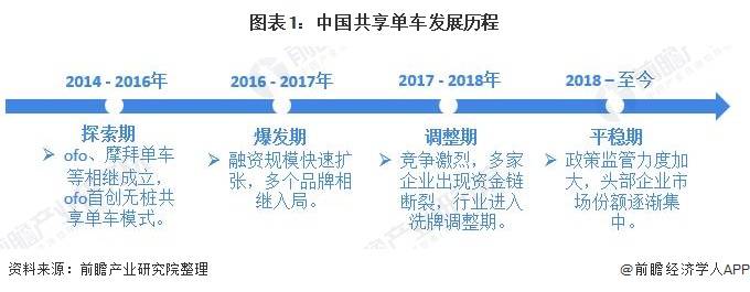 2020年中国共享单车行业市场现状及发展趋势分析 外卖行业发展将拉动