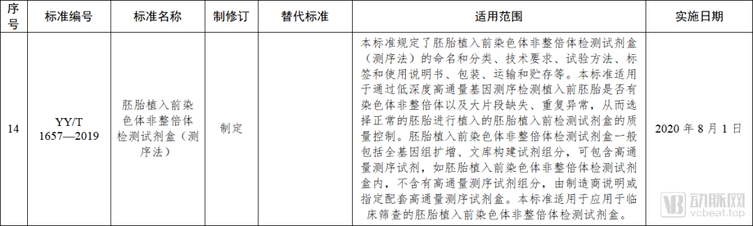 pgt-a试剂盒作为Ⅲ类医疗器械首次纳入国家强制性医药行业标准