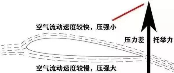 设计|飞机机翼那么薄，为什么能承受几十吨重量？