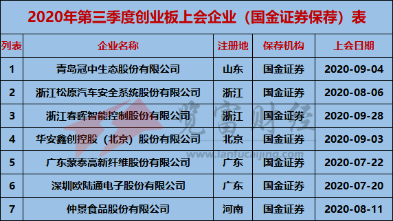 创业板|2020年第三季度创业板上会企业95家，中信建投保荐9家位列第一