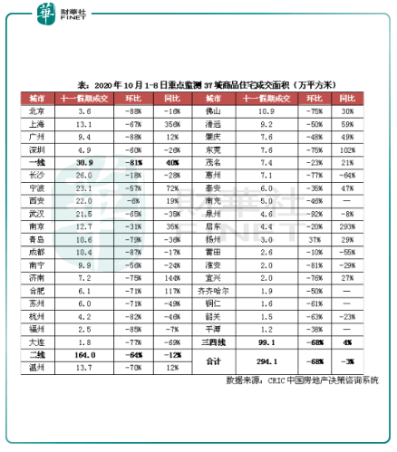 行业|一语道破 | 告别黄金时代！房地产“金九银十”黯然失色