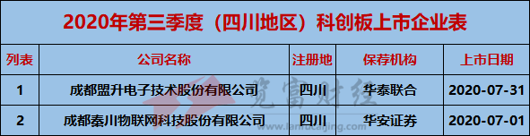 地区|2020年第三季度科创板上市企业67家，江苏、上海及北京占比超50%