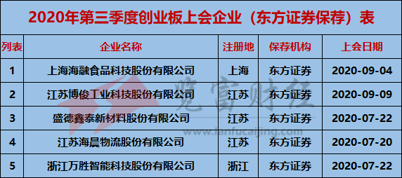 创业板|2020年第三季度创业板上会企业95家，中信建投保荐9家位列第一