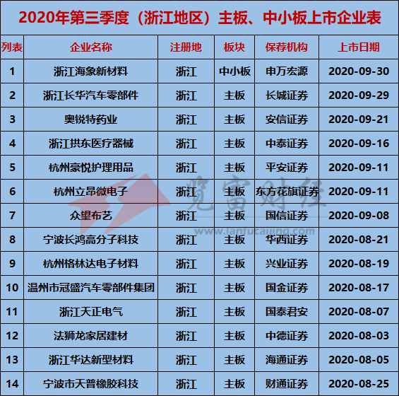 企业|2020年第三季度主板、中小板上市企业58家，浙江上市14家拔得头筹