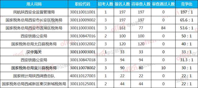 陕西省人口数量2021年_2021国考报名人数统计 陕西地区报名人数22016 最热职位