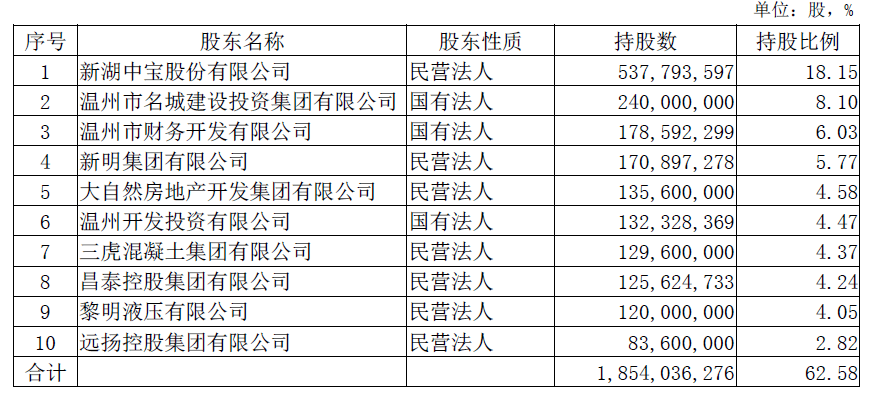 贷款|拟募资70亿！温州银行关联交易风险引关注，房地产和建筑是最大贷款行业