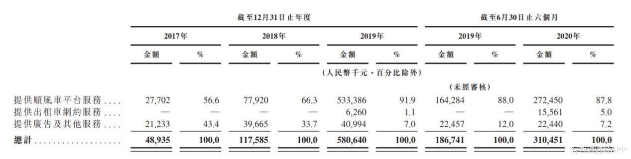 业务|嘀嗒出行未来五年顺风车收入将迎来4倍增长空间，现正式启动IPO