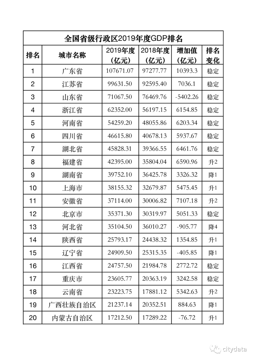 2019全国gdp_全国省会城市2019年度GDP排名广州第一成都第二拉萨末位