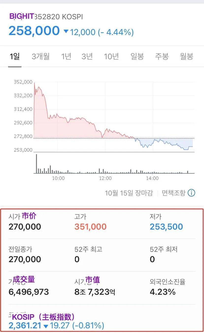 上市股票|原创防弹公司上市股票狂跌，每股亏损超270元，粉丝还想买股救市