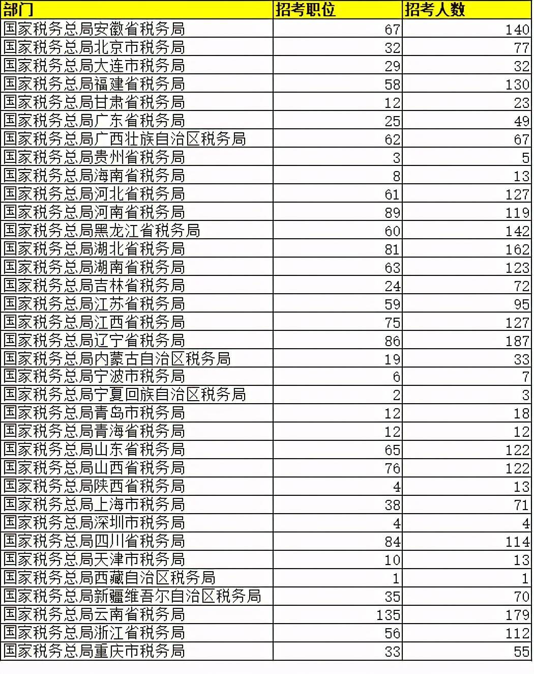 岗位|2021国考税务系统5369人审核通过，千余岗位无人问津