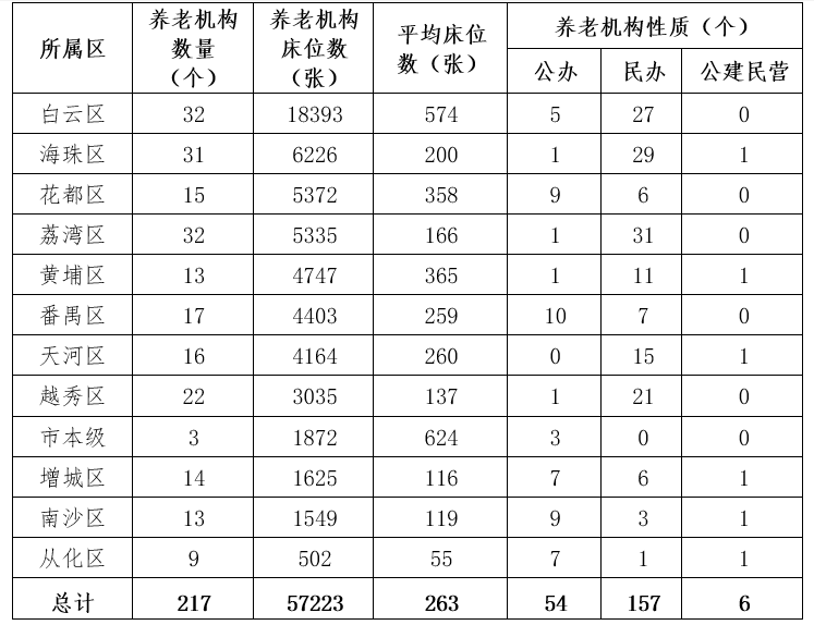 广州2020年各区人口_广州2020年各区房价图