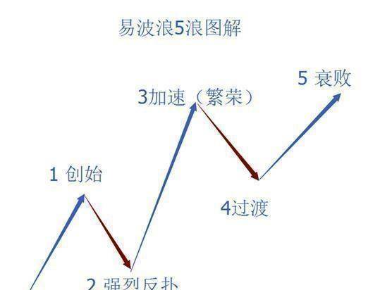 中国股市波浪理论