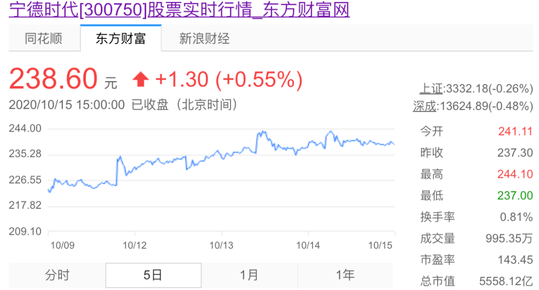 5500亿创业板一哥 坐上特斯拉追韩逐日 动力电池重返宁德时代 化学