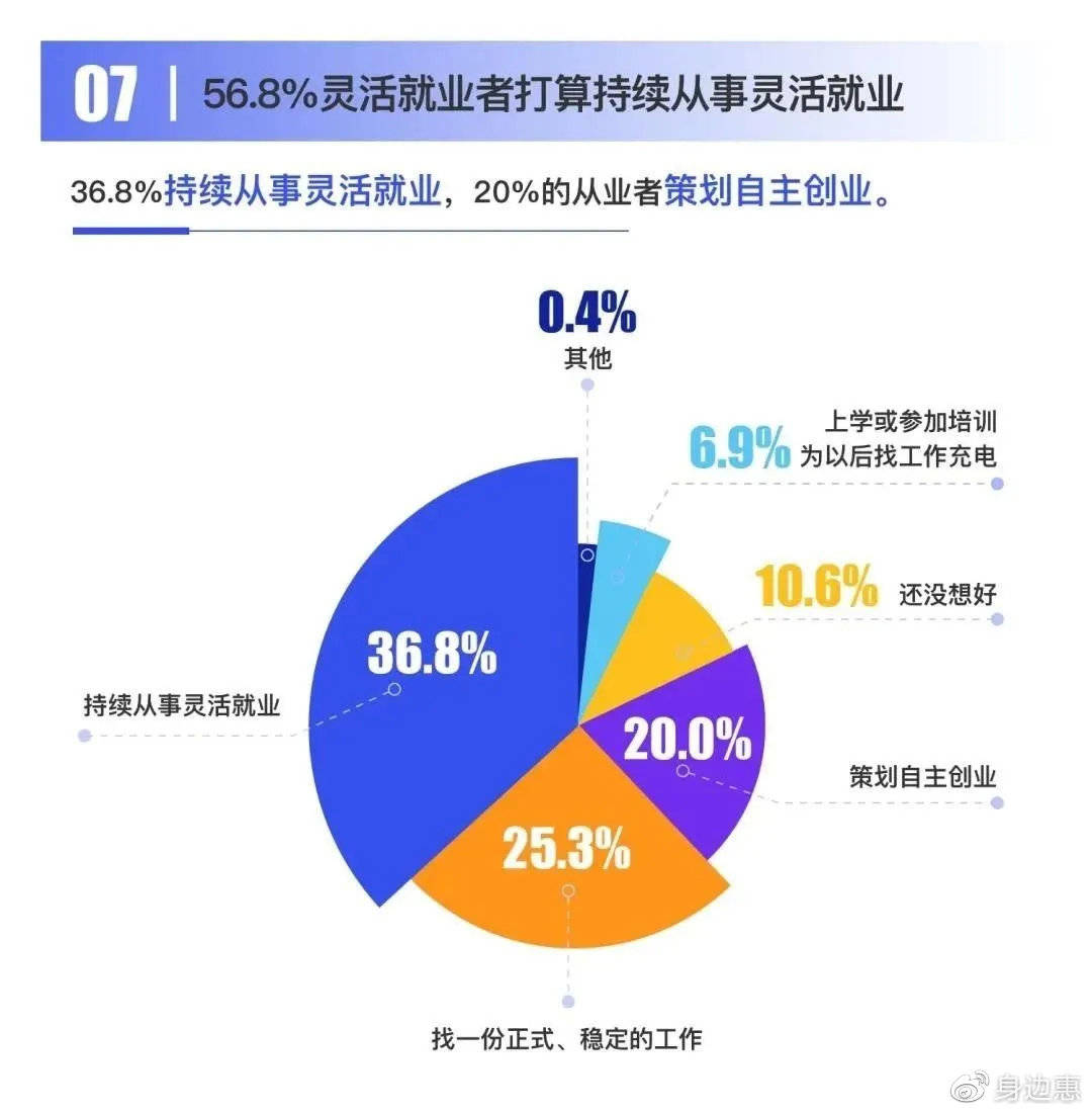 此外,灵活就业有利于自由职业者通过项目整包的方式向多方输出自己的