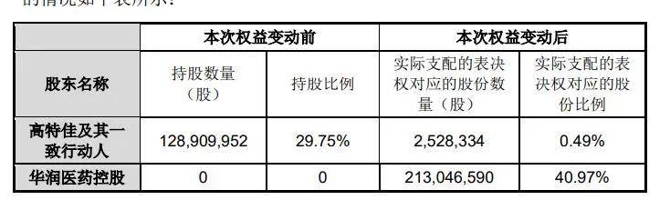 从桃色风波到易主华润，博雅生物骤变30天，大举