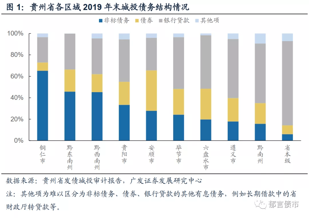 铜仁市与黔东南gdp_贵州省及下辖各州市经济财政实力与债务研究 2019