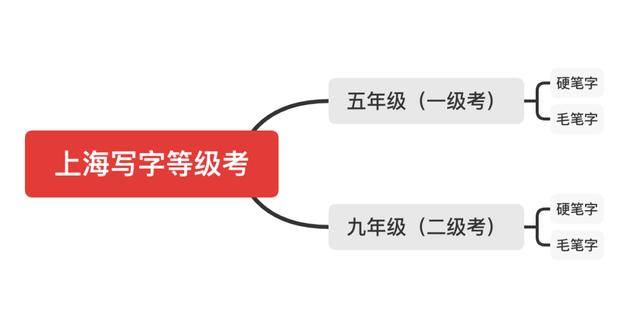 考试|定了！上海中小学生写字等级考试即将开始！今年评分规则变化，不合格必须补考