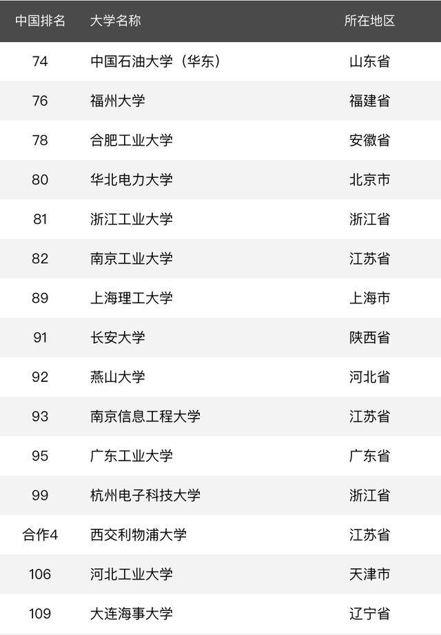 消息资讯|2020年理工类大学排名：188所高校上榜，哈工大居第2名！