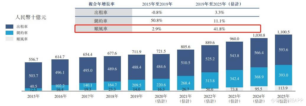 服务|顺风车业务未来收入增量近4倍，中国共享出行将花落嘀嗒出行