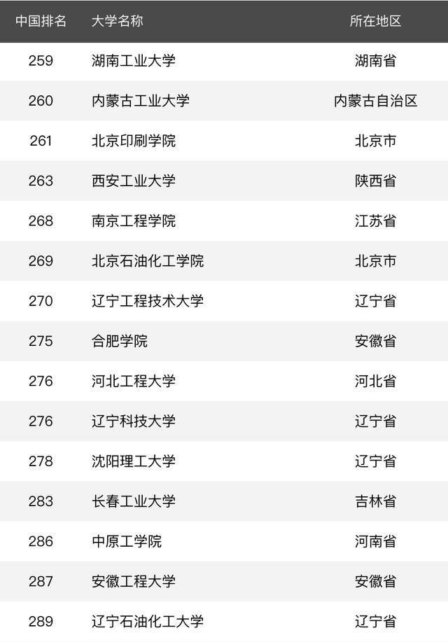 消息资讯|2020年理工类大学排名：188所高校上榜，哈工大居第2名！