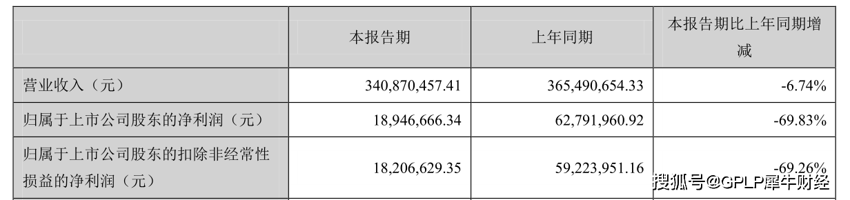 业绩|维生素突然不好卖了 广济药业料前三季度净利润降六成