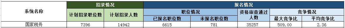 国税|2021国考热度升温：国税系统已审核通过35257人
