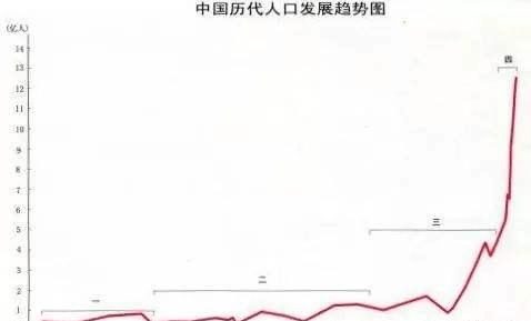 清代人口增长的原因_清朝人口不到两百年,就从几千万增长到了四亿多,到底是