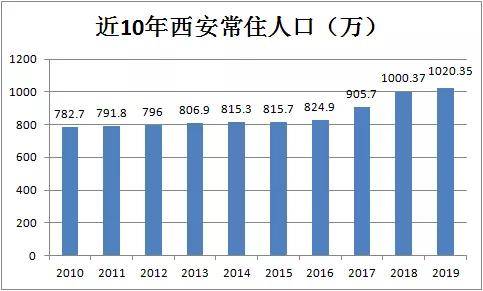 西安常住人口_涨涨涨 西安连涨47个月,还能买吗(2)