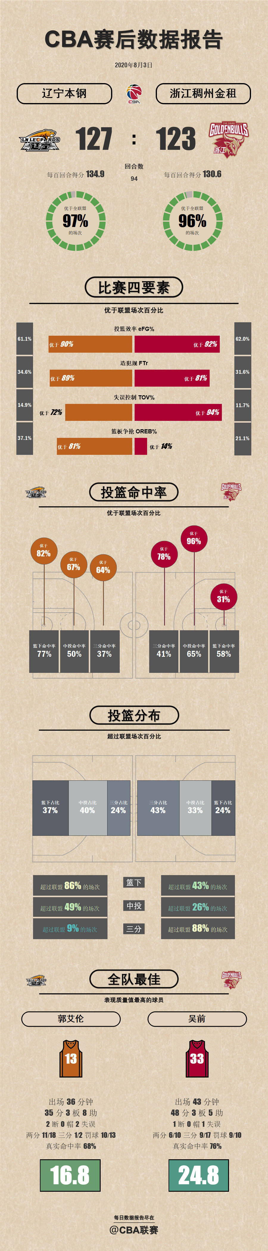 CBA新赛季将引进高阶数据 每场赛后发布数据报告