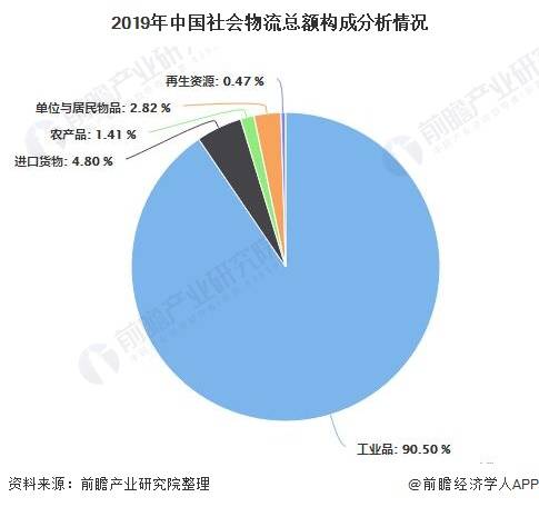 物流业占经济总量发展_物流业发展趋势(2)