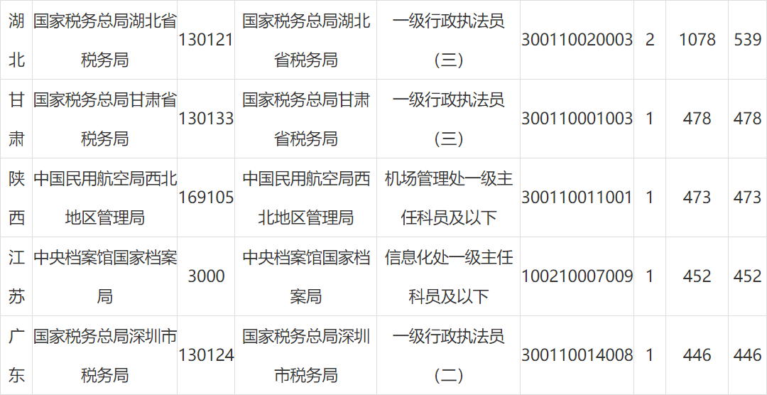 岗位|国考报名第四日：报名人数超30万，最热岗位1011:1